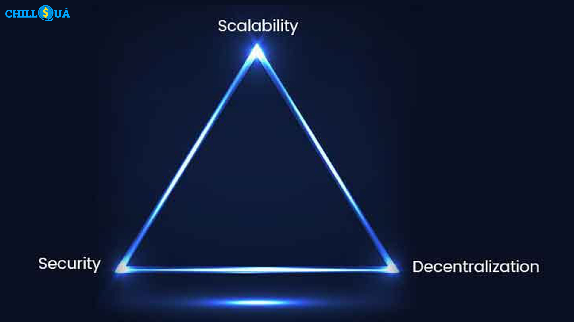 Blockchain Trilemma: Khả năng mở rộng (1), Bảo mật (2) và Tính phi tập trung (3).