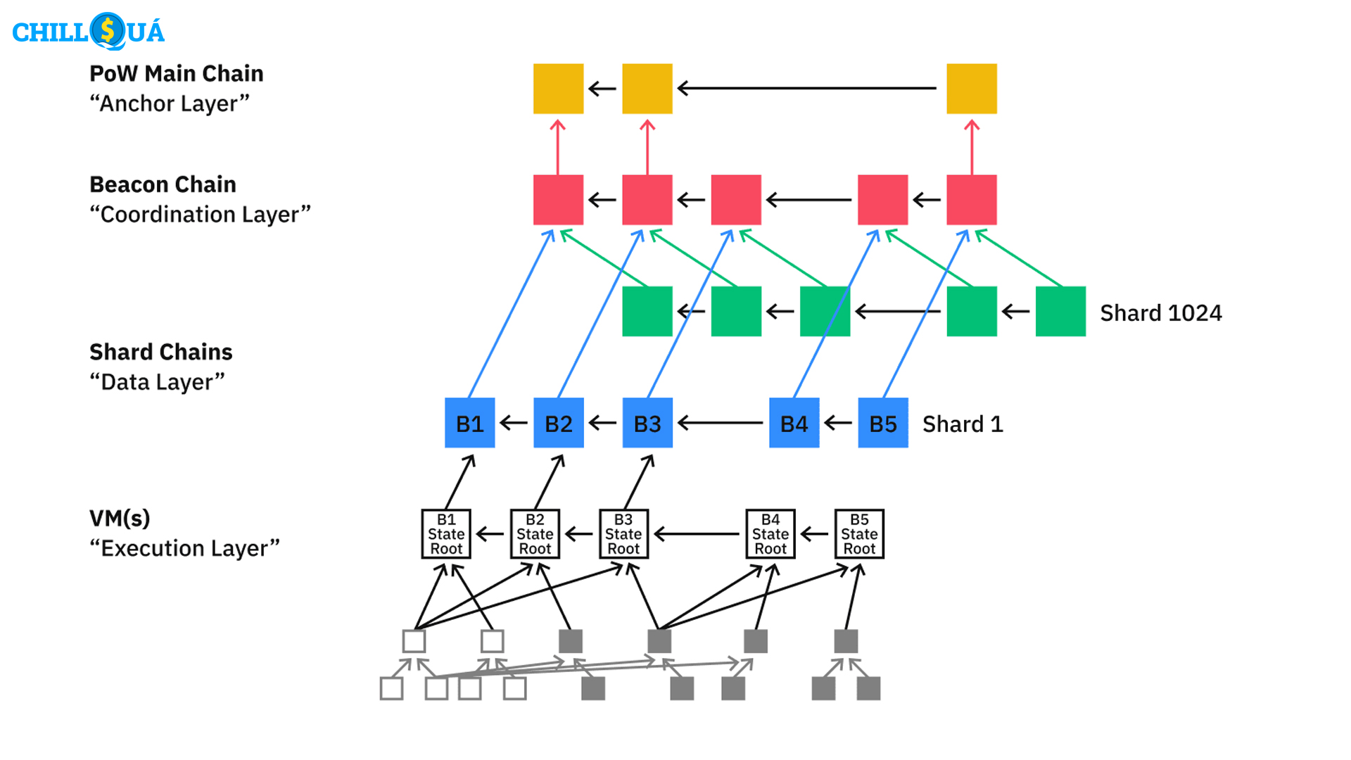 Cấu trúc Ethereum 2.0 Chain