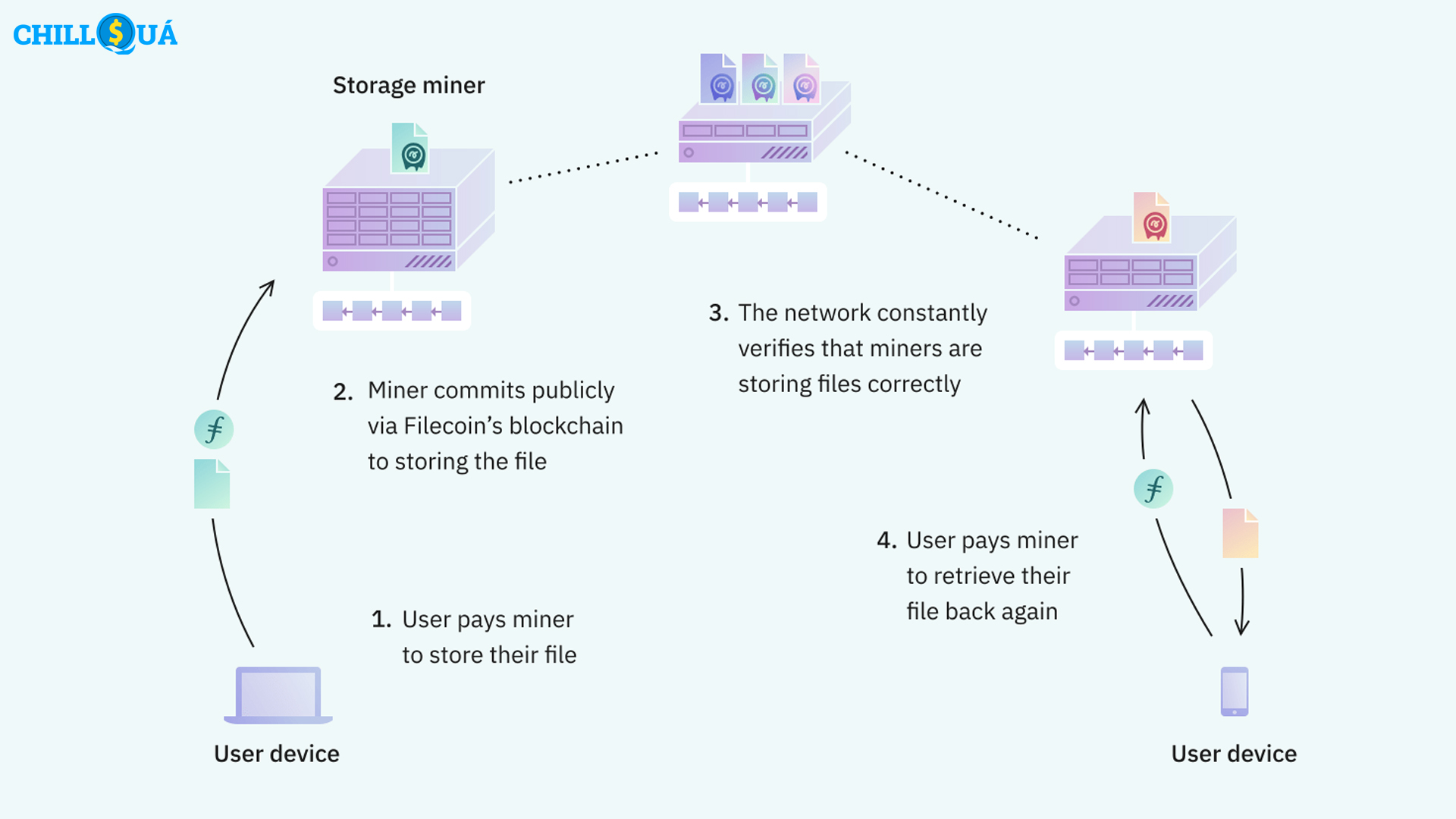 FIL Coin hoạt động thế nào?