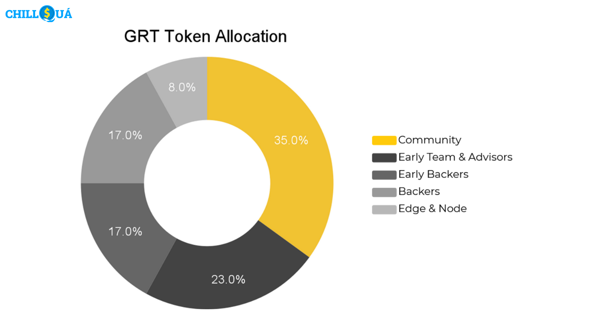 Phân bổ token GRT